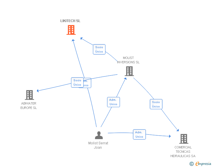 Vinculaciones societarias de LIKITECH SL