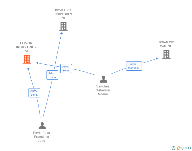 Vinculaciones societarias de LLIVOP INDUSTRIES SL