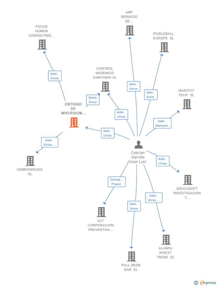 Vinculaciones societarias de ENTIDAD DE INVERSION CEBROS SL