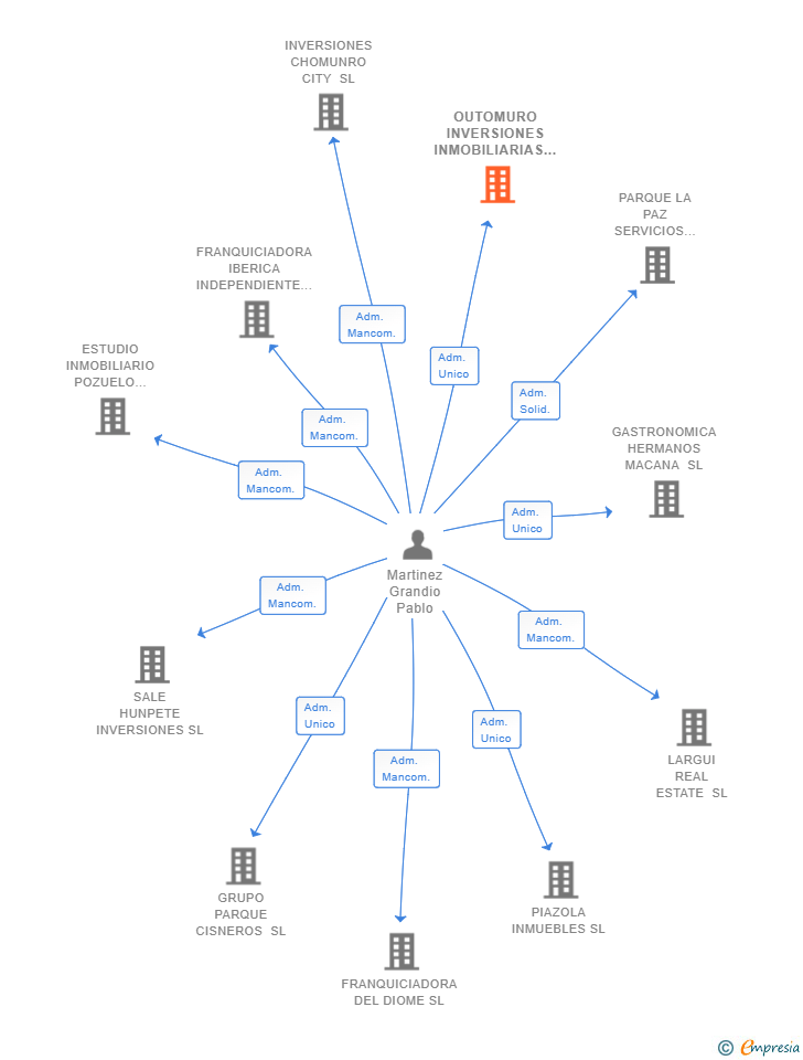 Vinculaciones societarias de OUTOMURO INVERSIONES INMOBILIARIAS SL