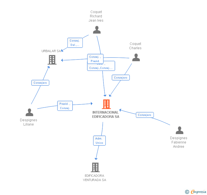 Vinculaciones societarias de INTERNACIONAL EDIFICADORA SA