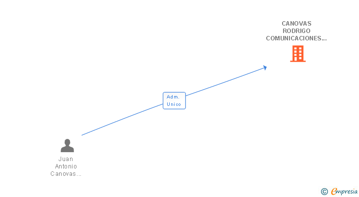 Vinculaciones societarias de CANOVAS RODRIGO COMUNICACIONES SL