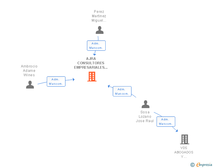 Vinculaciones societarias de AJRA CONSULTORES EMPRESARIALES Y DE NEGOCIO ESPAÑA SL