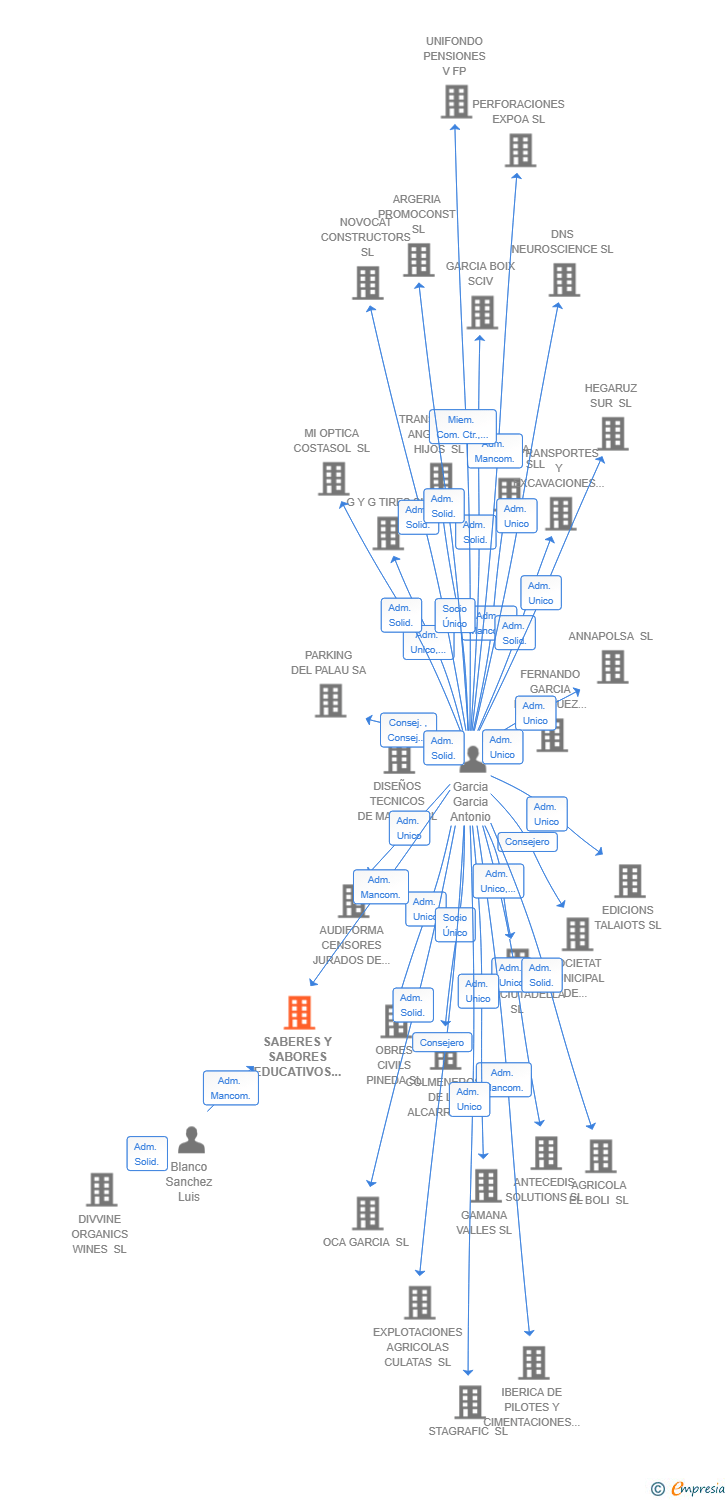 Vinculaciones societarias de SABERES Y SABORES EDUCATIVOS SL