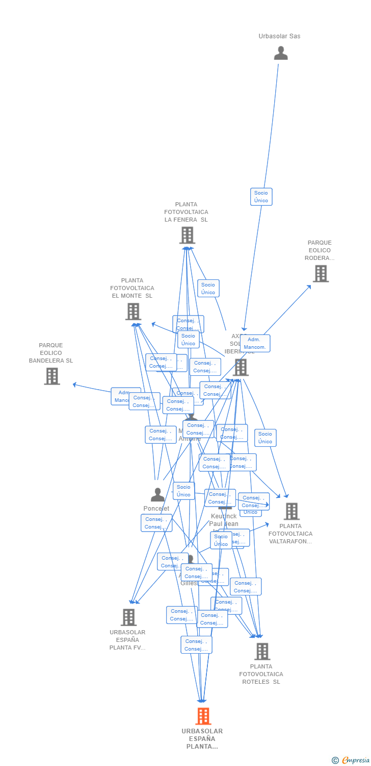 Vinculaciones societarias de URBASOLAR ESPAÑA PLANTA FV 3 SL
