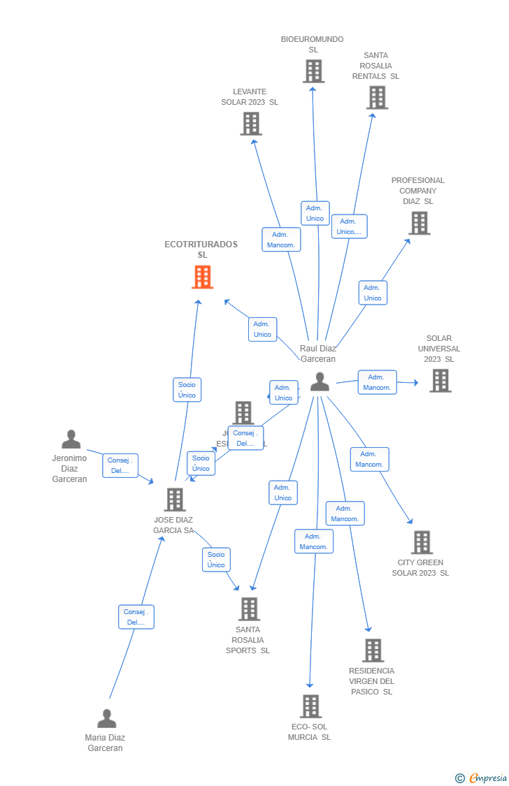 Vinculaciones societarias de ECOTRITURADOS SL