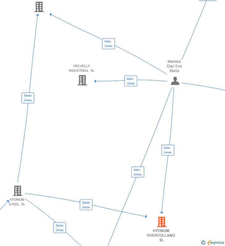 Vinculaciones societarias de HYDNUM PUERTOLLANO SL