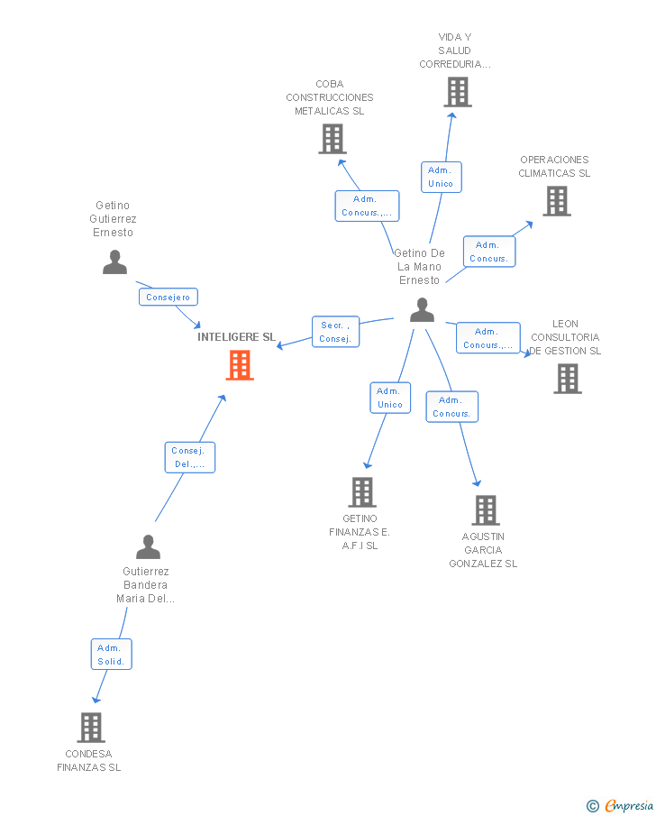 Vinculaciones societarias de INTELIGERE SL