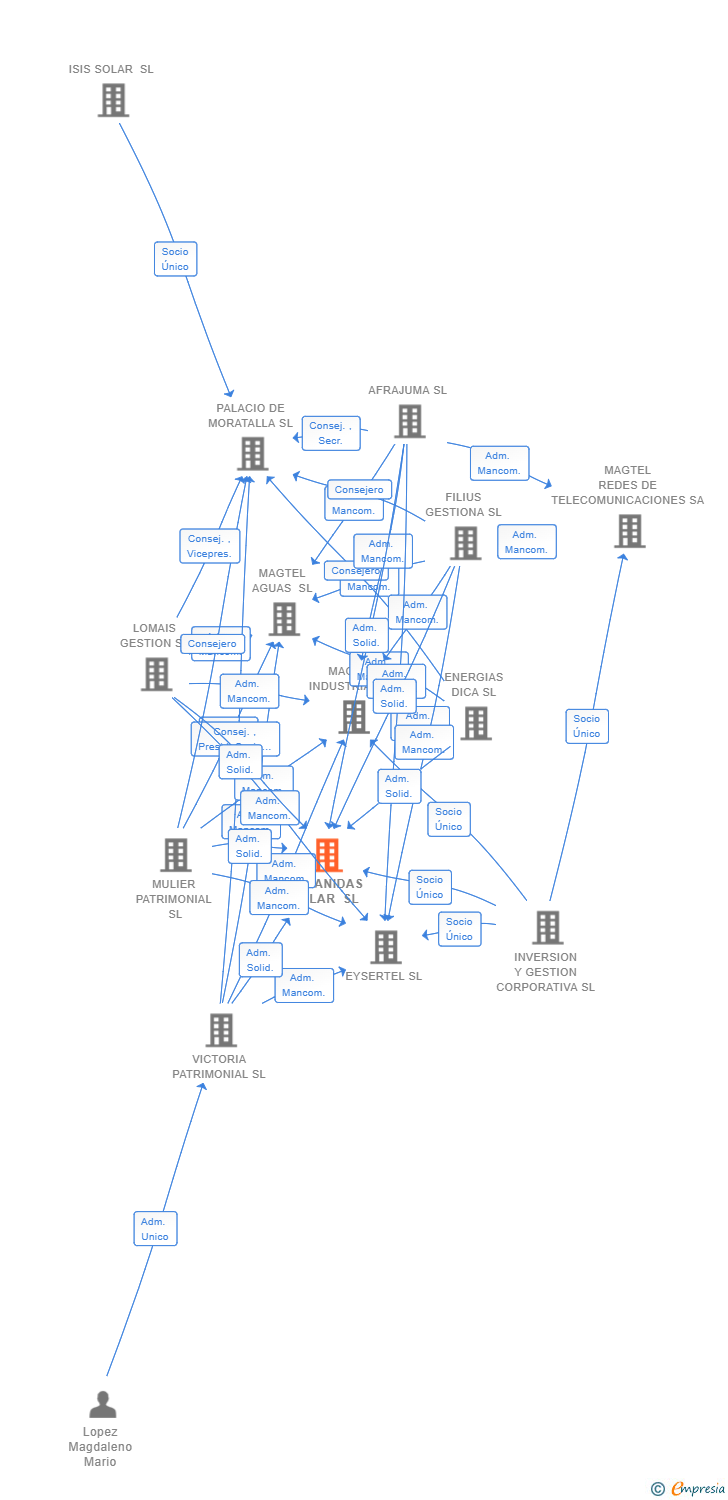 Vinculaciones societarias de OCEANIDAS SOLAR SL