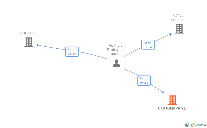 Vinculaciones societarias de CARTOMAPA SL