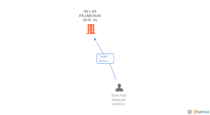 Vinculaciones societarias de SV LAS PAJANOSAS 2015 SL
