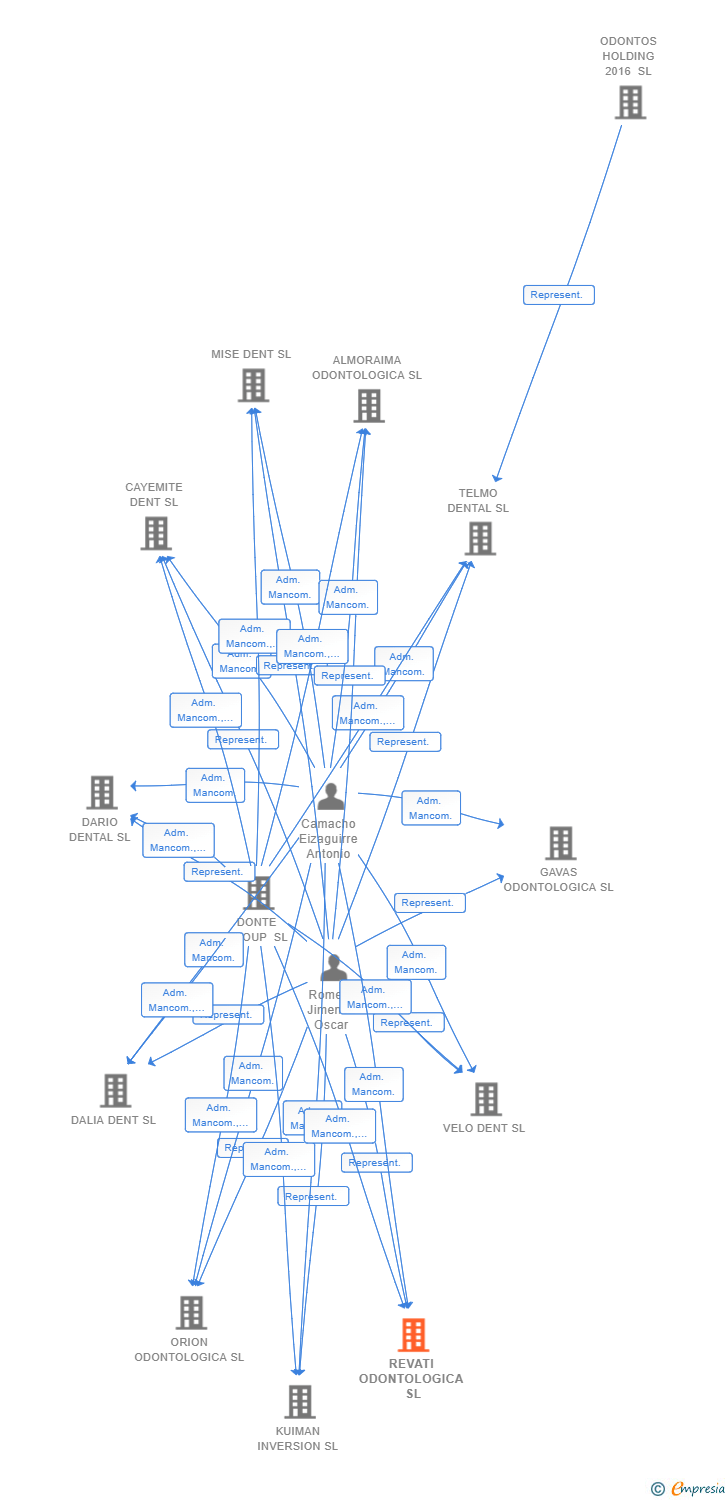 Vinculaciones societarias de REVATI ODONTOLOGICA SL