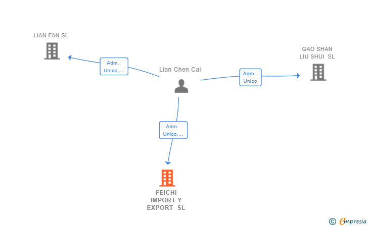 Vinculaciones societarias de FEICHI IMPORT Y EXPORT SL