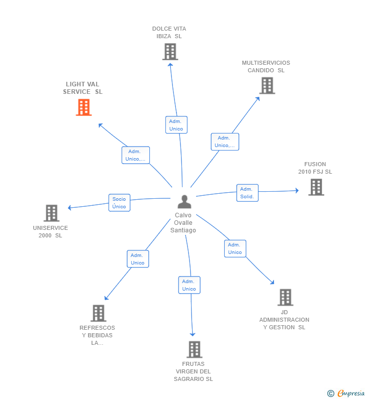 Vinculaciones societarias de LIGHT VAL SERVICE SL