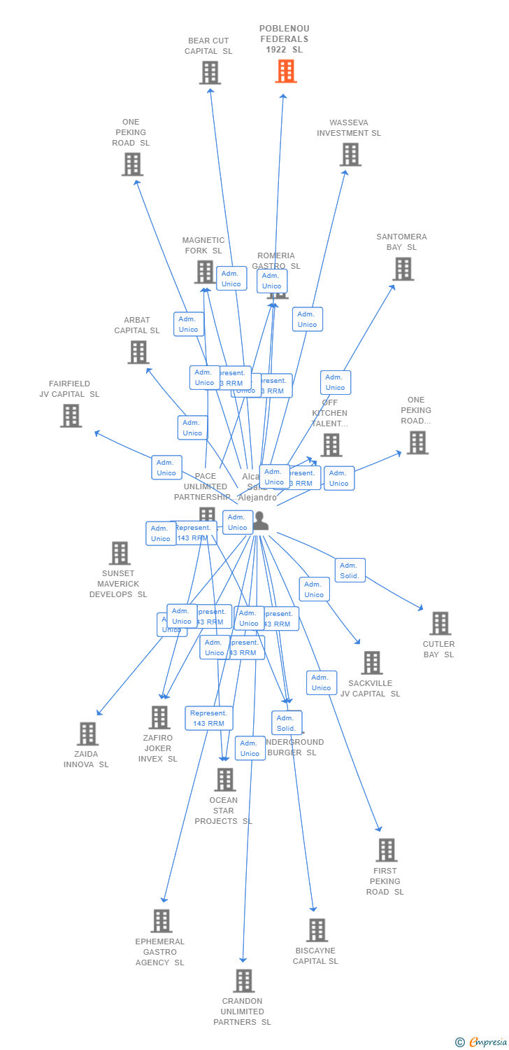Vinculaciones societarias de POBLENOU FEDERALS 1922 SL
