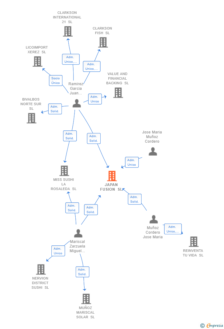 Vinculaciones societarias de JAPAN FUSION SL