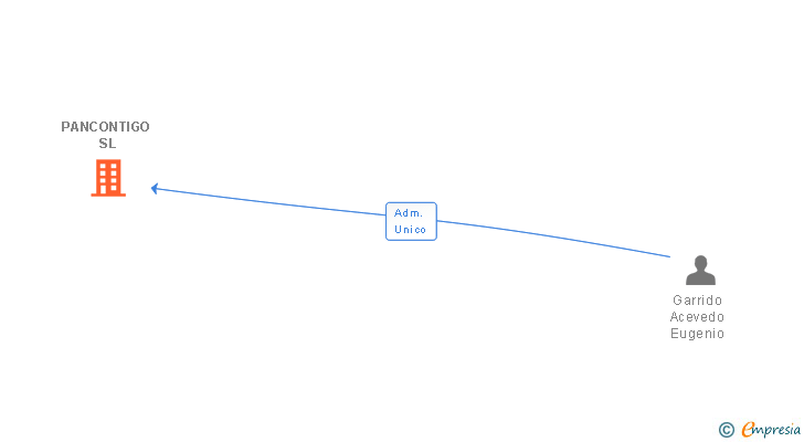 Vinculaciones societarias de PANCONTIGO SL