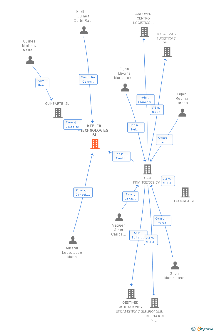 Vinculaciones societarias de KEPLEX TECHNOLOGIES SL