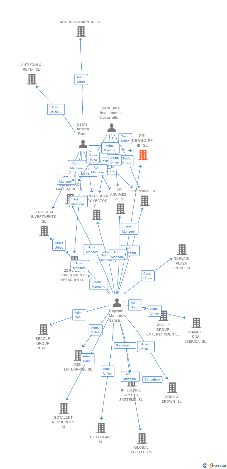 Vinculaciones societarias de ZBI DRAGO PF III SL
