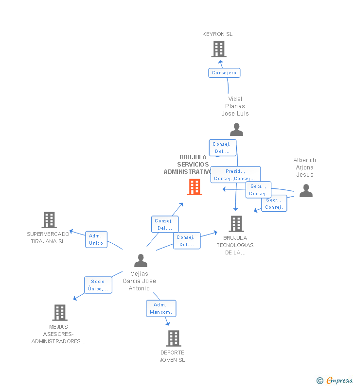 Vinculaciones societarias de BRUJULA SERVICIOS ADMINISTRATIVOS Y FINANCIEROS SL