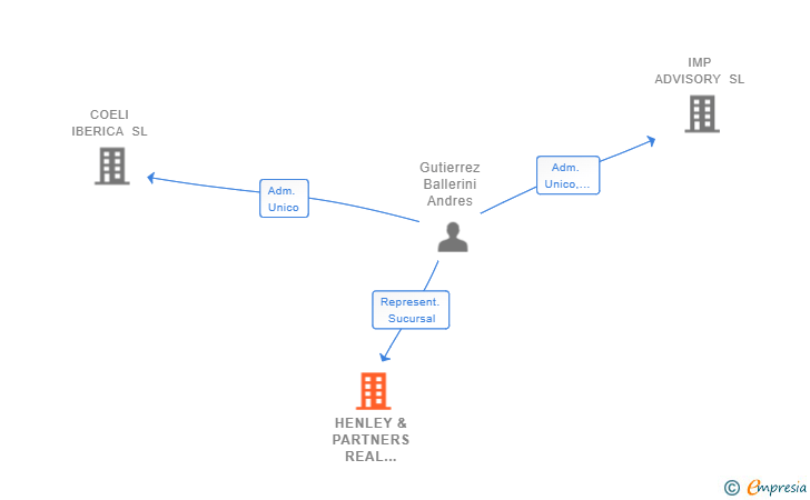 Vinculaciones societarias de HENLEY & PARTNERS REAL ESTATE LTD SUCUR