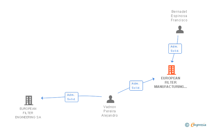 Vinculaciones societarias de EUROPEAN FILTER MANUFACTURING SL