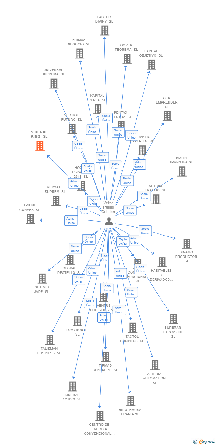 Vinculaciones societarias de SIDERAL KING SL