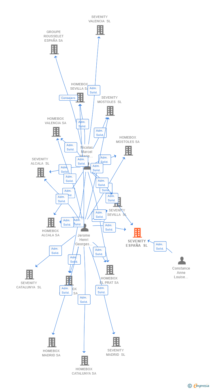 Vinculaciones societarias de SEVENITY ESPAÑA SL