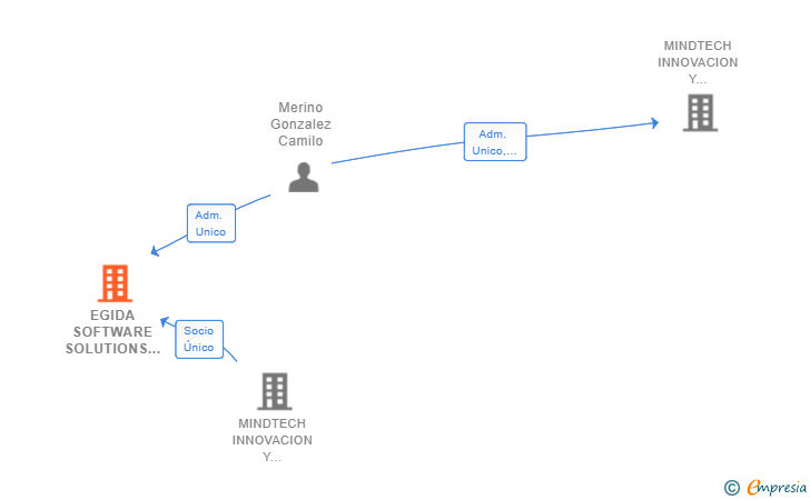 Vinculaciones societarias de EGIDA SOFTWARE SOLUTIONS SL