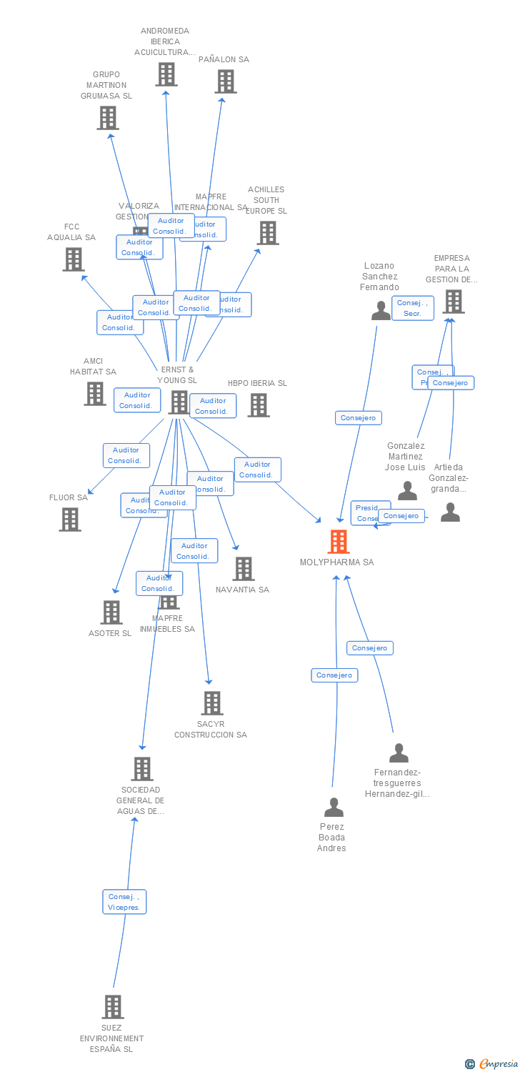 Vinculaciones societarias de MOLYPHARMA SA