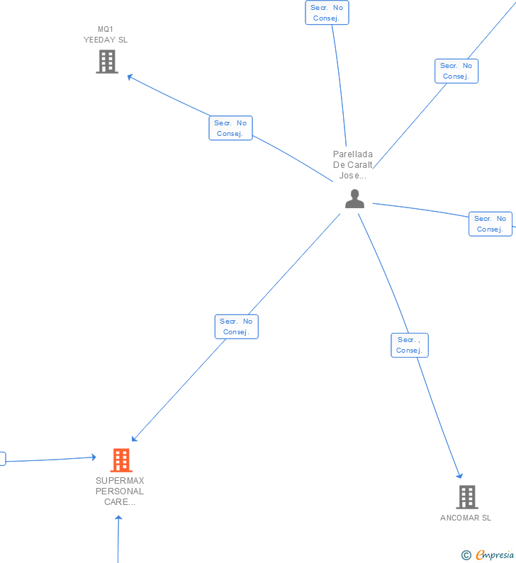 Vinculaciones societarias de SUPERMAX PERSONAL CARE IBERICA SA