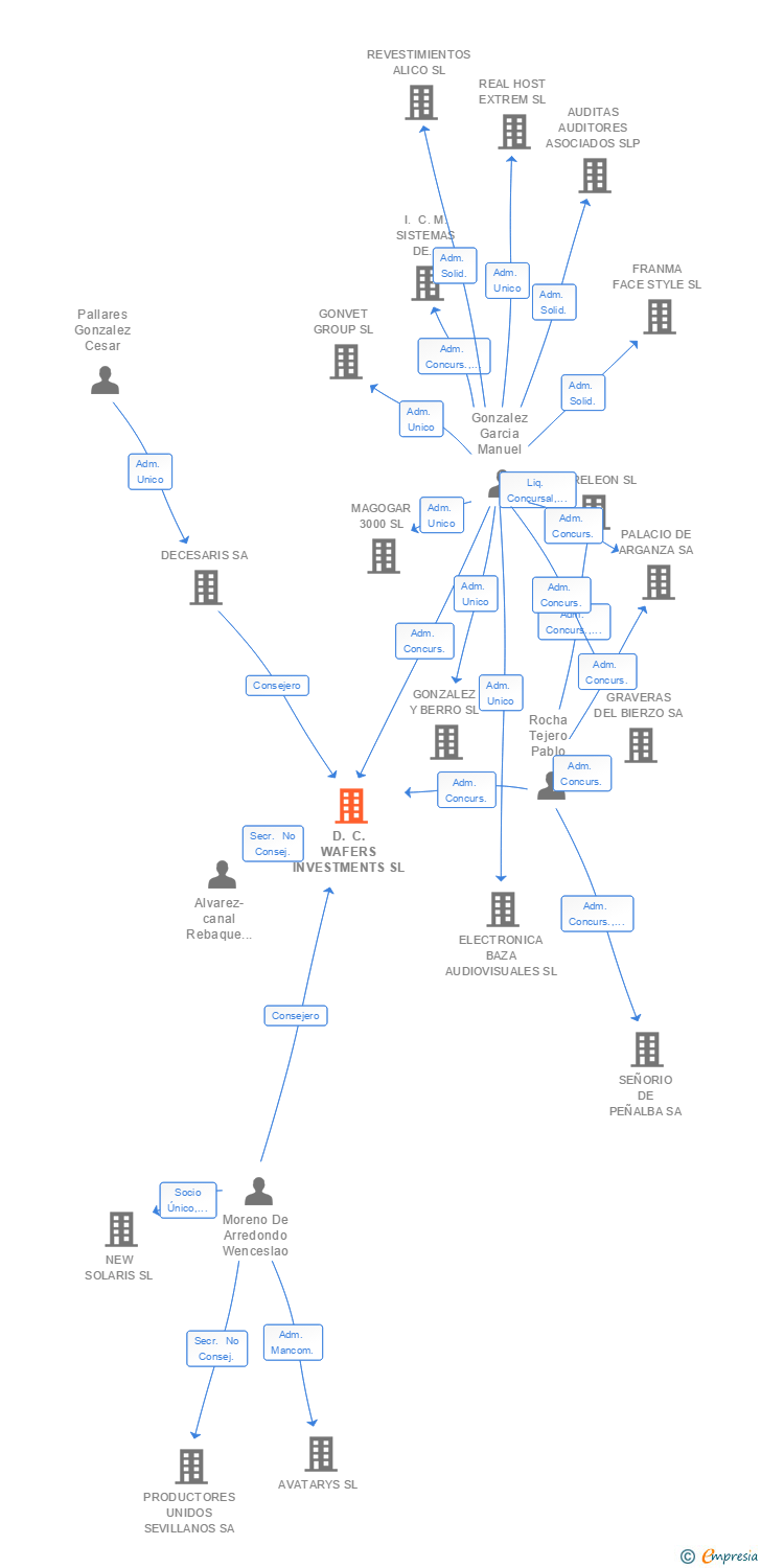 Vinculaciones societarias de D. C. WAFERS INVESTMENTS SL