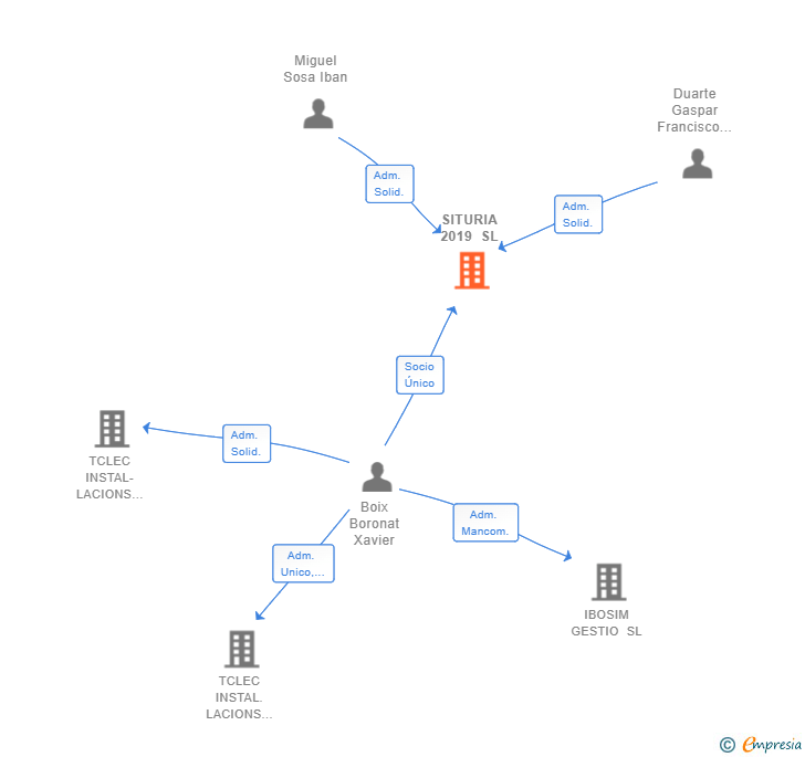 Vinculaciones societarias de SITURIA 2019 SL