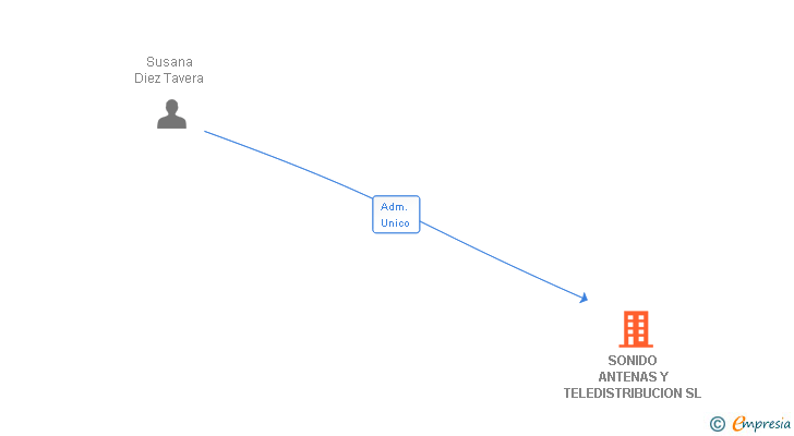 Vinculaciones societarias de SONIDO ANTENAS Y TELEDISTRIBUCION SL