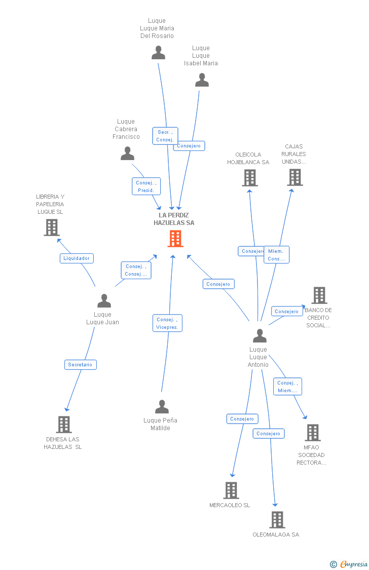 Vinculaciones societarias de LA PERDIZ HAZUELAS SA