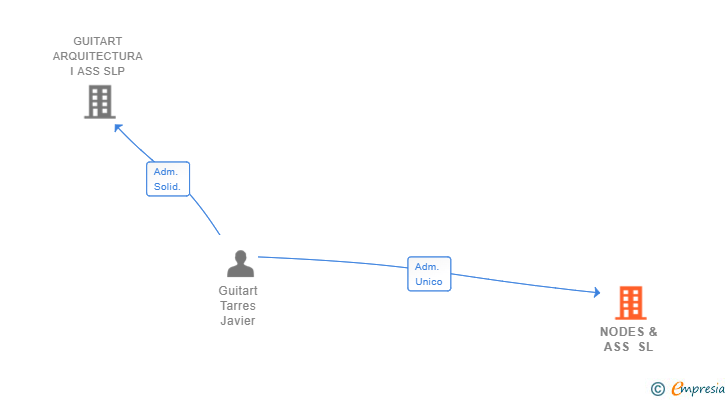 Vinculaciones societarias de NODES & ASS SL