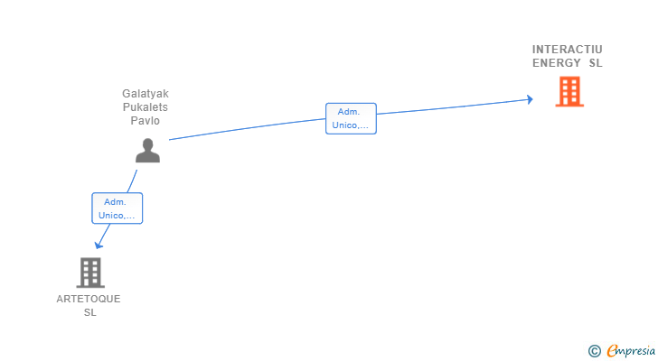 Vinculaciones societarias de INTERACTIU ENERGY SL