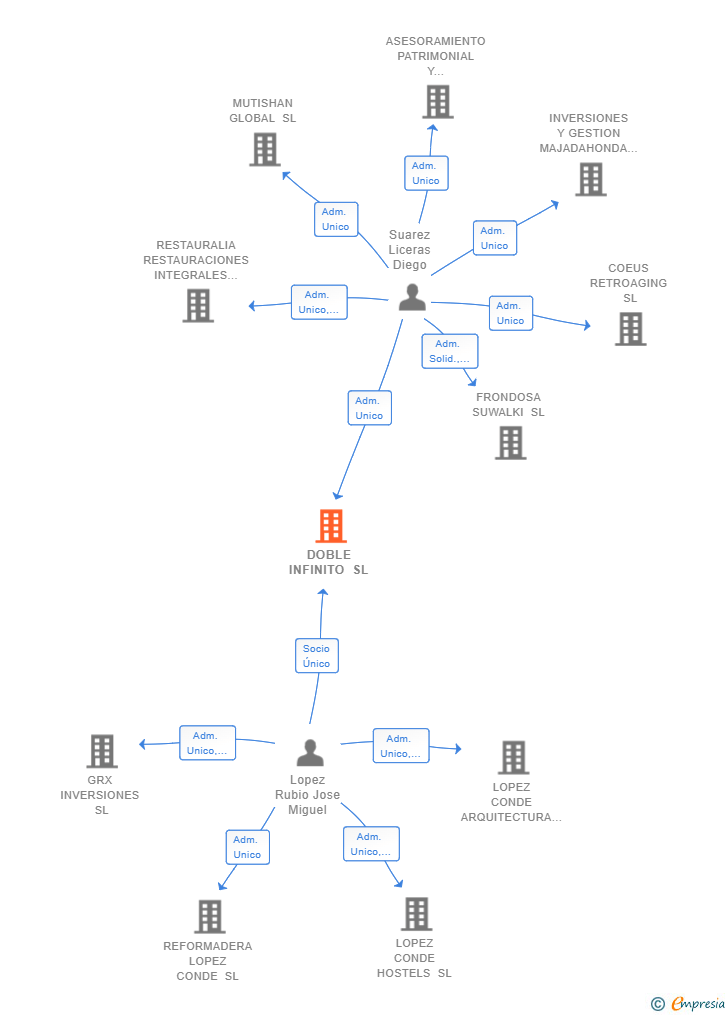 Vinculaciones societarias de DOBLE INFINITO SL