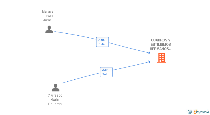 Vinculaciones societarias de CUADROS Y ESTILISMOS HERMANOS CAROSA SL
