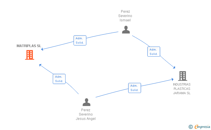 Vinculaciones societarias de MATRIPLAS SL