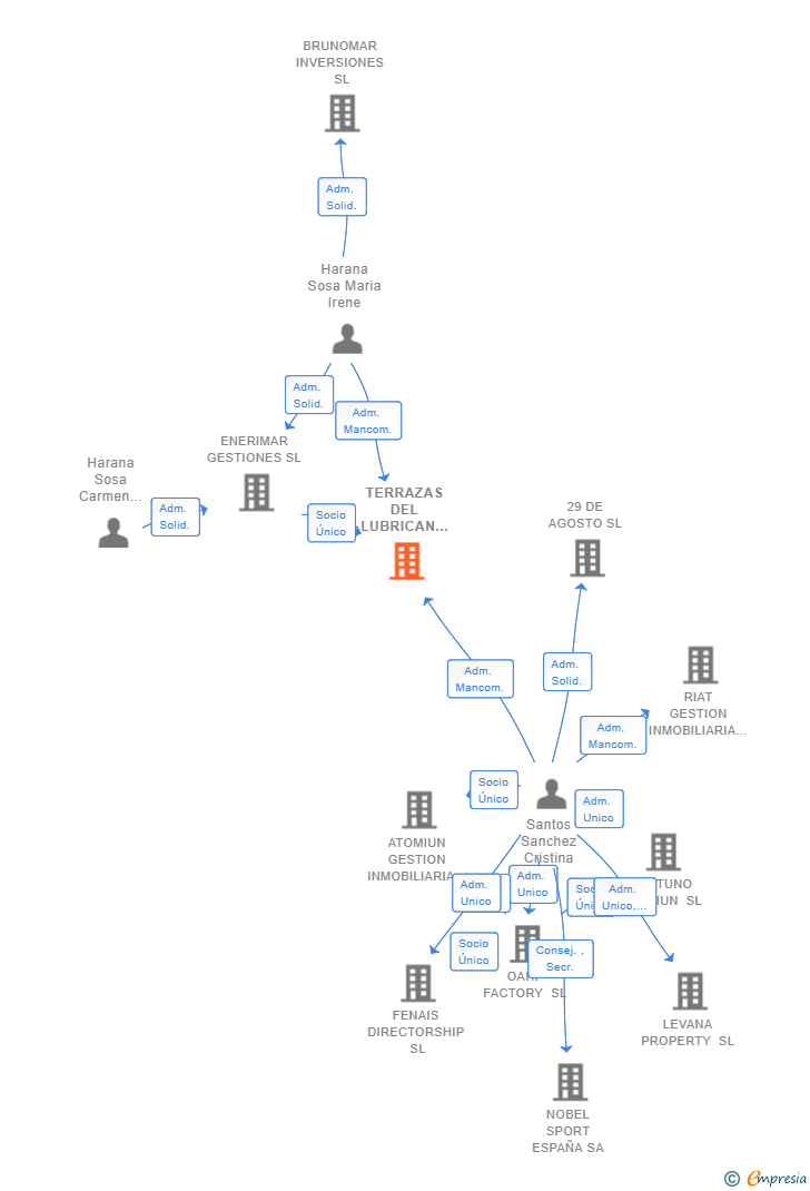 Vinculaciones societarias de TERRAZAS DEL LUBRICAN SL