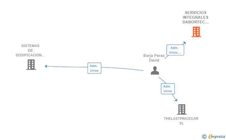 Vinculaciones societarias de SERVICIOS INTEGRALES DABORTEC SL