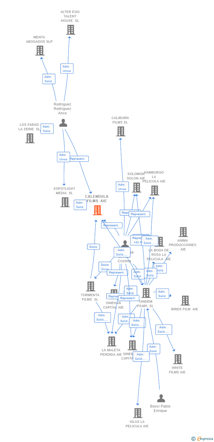 Vinculaciones societarias de CALENDULA FILMS AIE