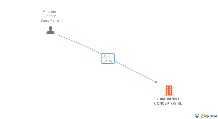 Vinculaciones societarias de CAMBIANDO CONCEPTOS SL