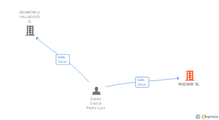 Vinculaciones societarias de RUIZARE SL