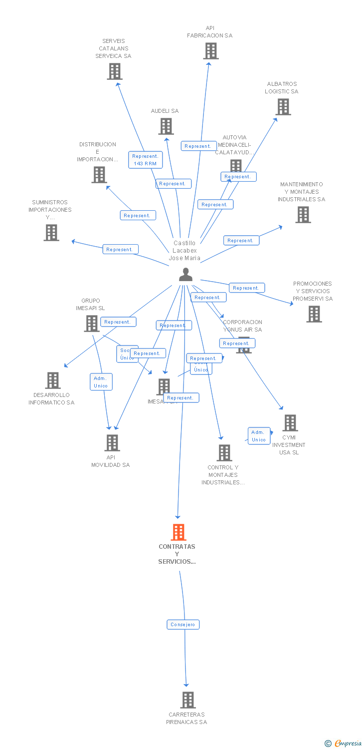 Vinculaciones societarias de CONTRATAS Y SERVICIOS COSERSA SA