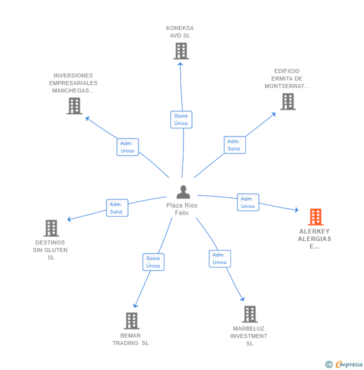 Vinculaciones societarias de ALERKEY ALERGIAS E INTOLERANCIAS SL