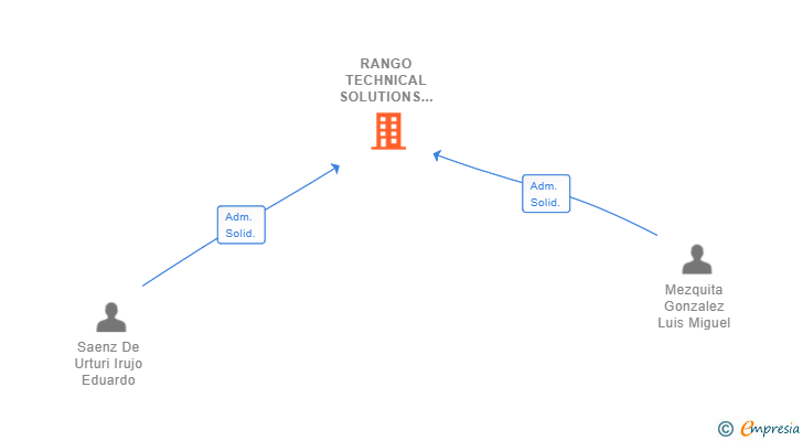 Vinculaciones societarias de RANGO TECHNICAL SOLUTIONS SL