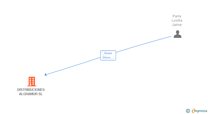 Vinculaciones societarias de DISTRIBUCIONES ALGRAMUR SL