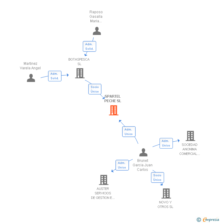 Vinculaciones societarias de SPARTEL PECHE SL